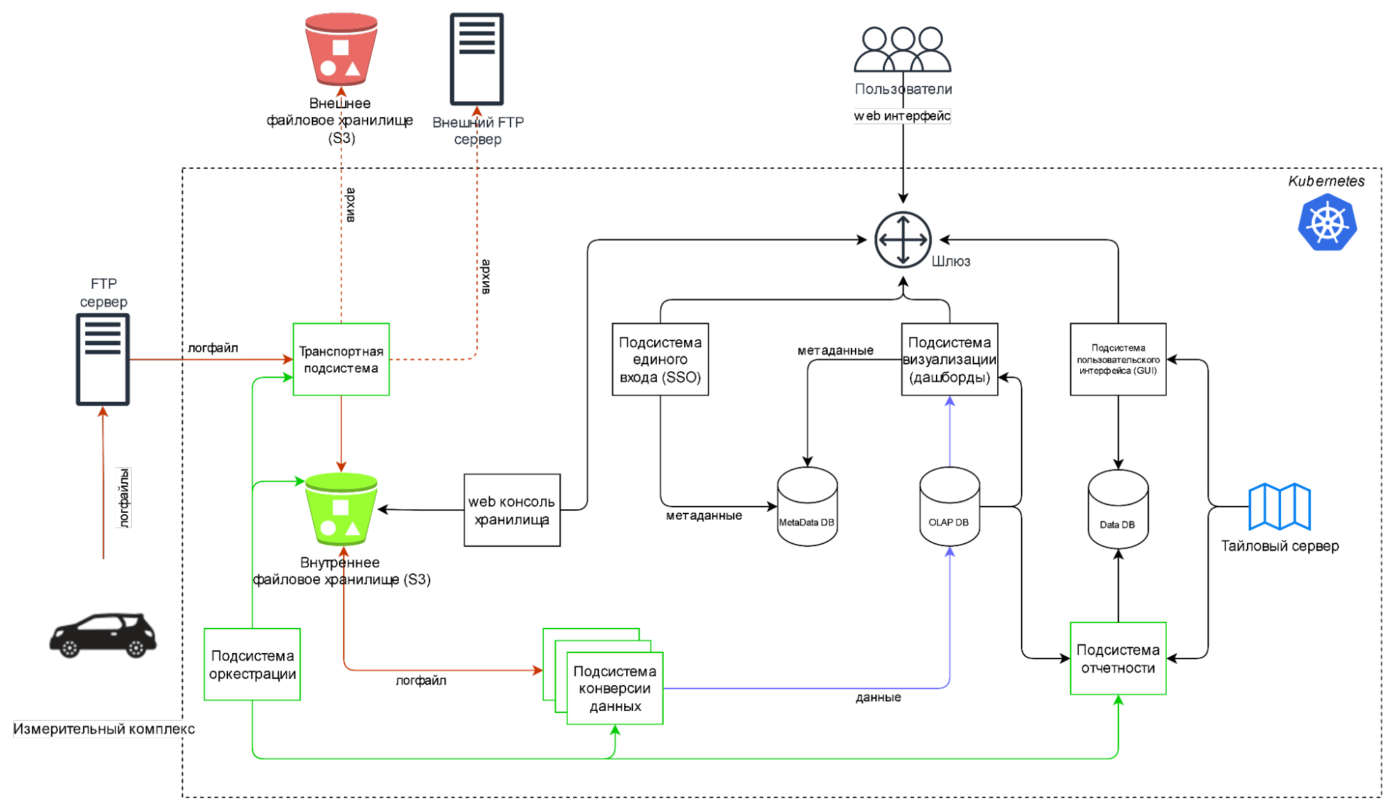 Рис.1 Архитектура Платформы