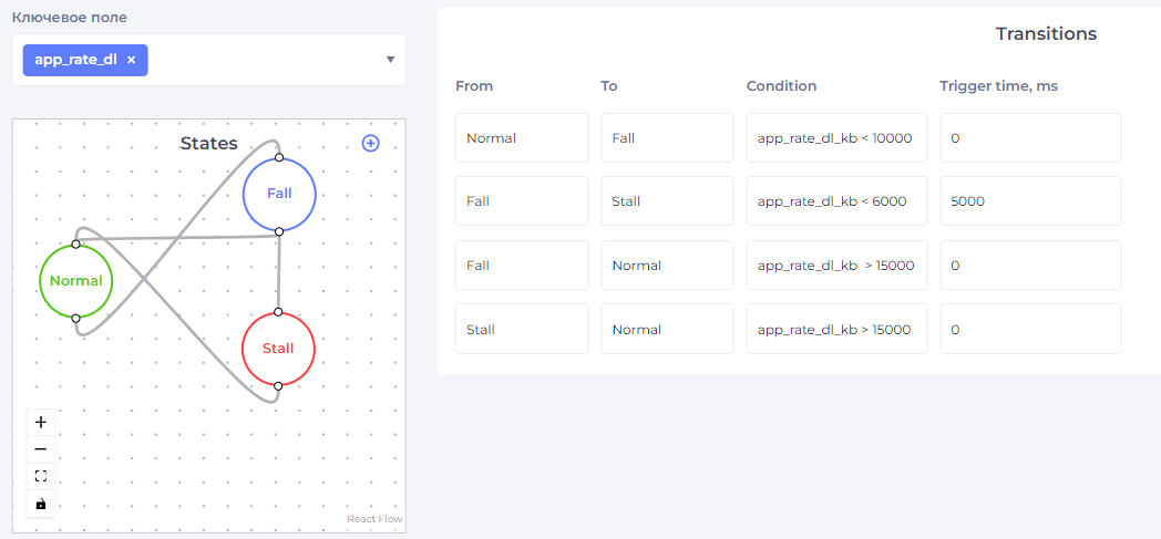 Рис.7.5 Пример настроек State machine (конечного автомата)
